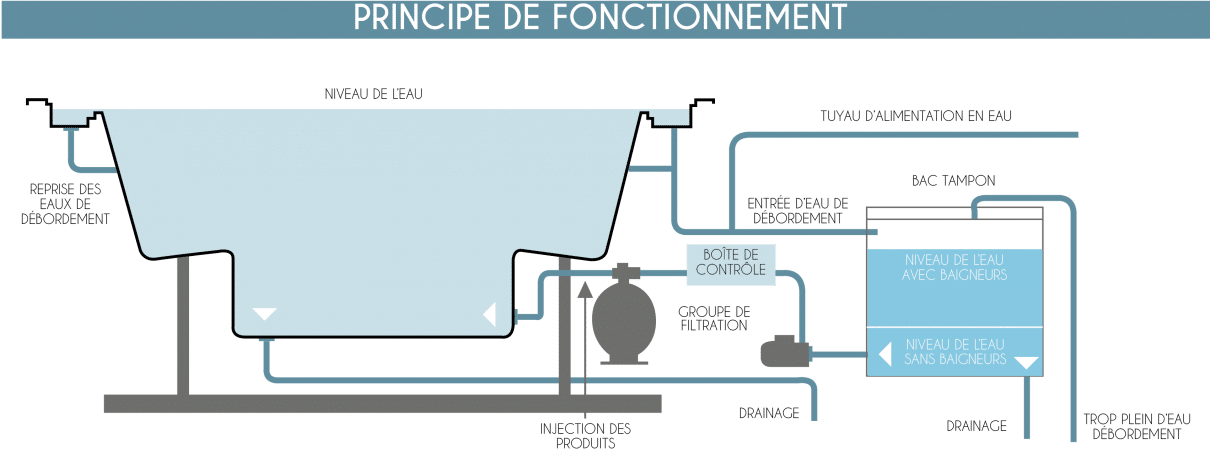 SCHEMA-PRINCIPE-DE-FONCTIONNEMENT debordement SCHEMA-PRINCIPE-DE-FONCTIONNEMENT debordement